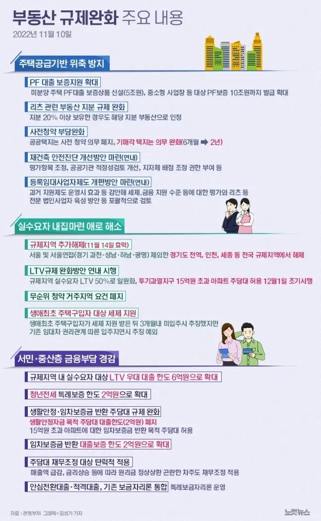 <규제지역 완화에 따른 적용>